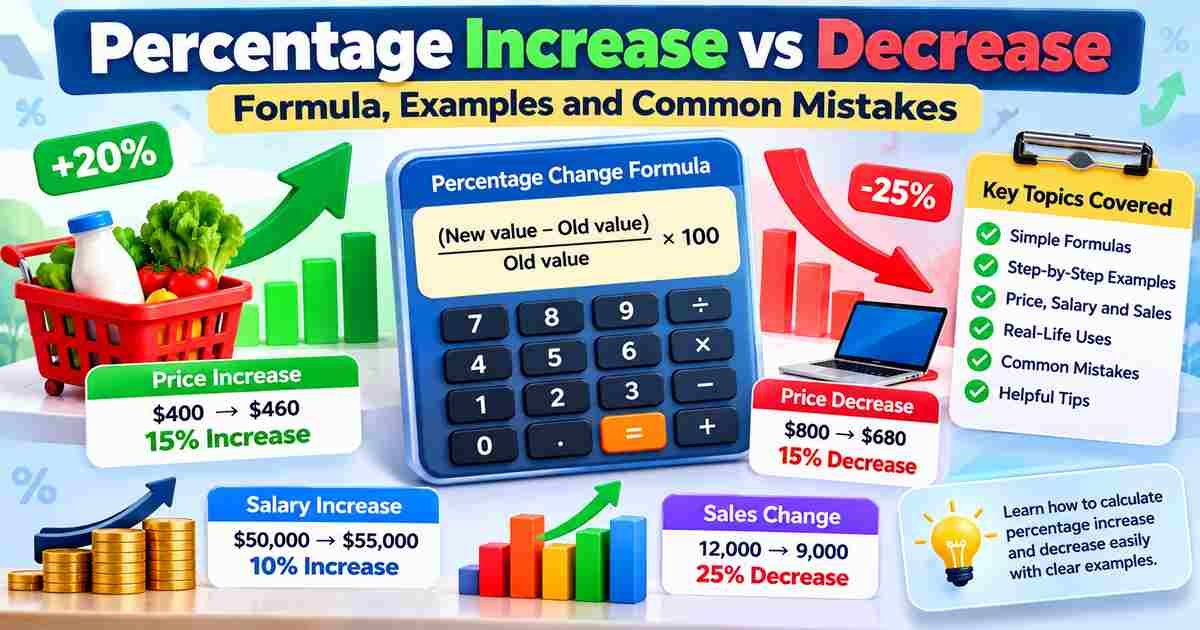 Percentage increase vs decrease infographic with formula, price examples, salary increase and sales decrease